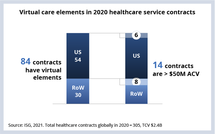 Virtual care elements in 2020 healthcare service contracts